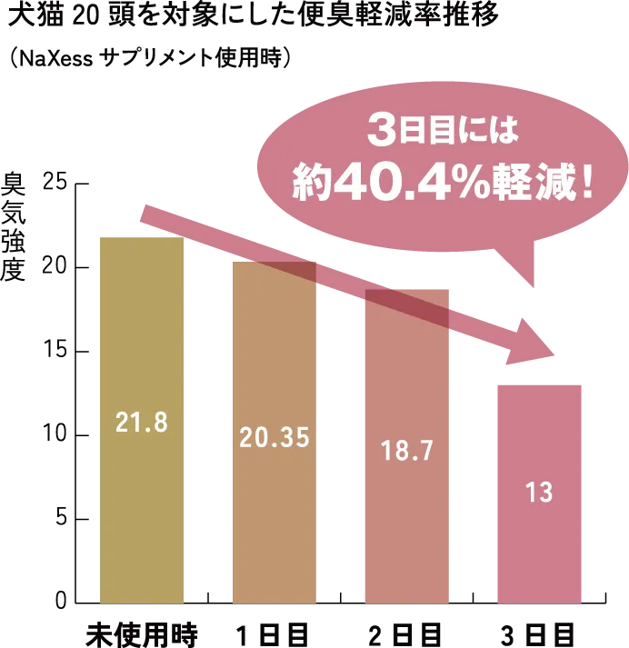 便臭軽減率推移